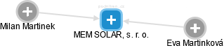 MEM SOLAR, s. r. o. - náhled vizuálního zobrazení vztahů obchodního rejstříku