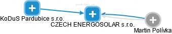 CZECH ENERGOSOLAR s.r.o. - náhled vizuálního zobrazení vztahů obchodního rejstříku