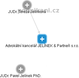 Advokátní kancelář JELÍNEK & Partneři s.r.o. - náhled vizuálního zobrazení vztahů obchodního rejstříku