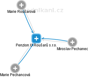 Penzion U Roušarů s.r.o. - náhled vizuálního zobrazení vztahů obchodního rejstříku