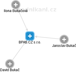 BPAS.CZ s.r.o. - náhled vizuálního zobrazení vztahů obchodního rejstříku
