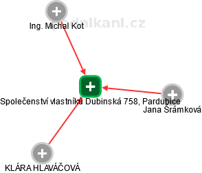 Společenství vlastníků Dubinská 758, Pardubice - náhled vizuálního zobrazení vztahů obchodního rejstříku