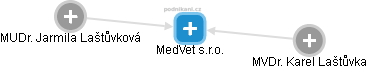 MedVet s.r.o. - náhled vizuálního zobrazení vztahů obchodního rejstříku