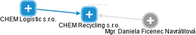 CHEM Recycling s.r.o. - náhled vizuálního zobrazení vztahů obchodního rejstříku