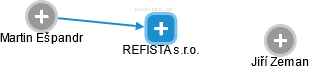 REFISTA s.r.o. - náhled vizuálního zobrazení vztahů obchodního rejstříku