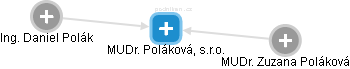 MUDr. Poláková, s.r.o. - náhled vizuálního zobrazení vztahů obchodního rejstříku