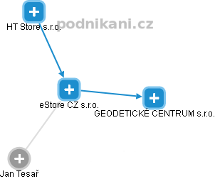 eStore CZ s.r.o. - náhled vizuálního zobrazení vztahů obchodního rejstříku