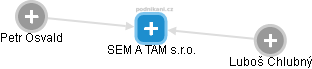 SEM A TAM s.r.o. - náhled vizuálního zobrazení vztahů obchodního rejstříku