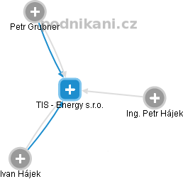 TIS - Energy s.r.o. - náhled vizuálního zobrazení vztahů obchodního rejstříku