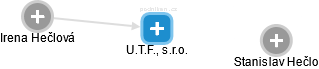 U.T.F., s.r.o. - náhled vizuálního zobrazení vztahů obchodního rejstříku
