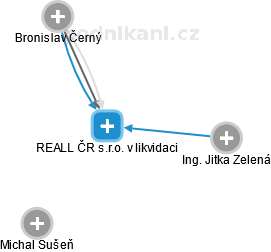 REALL ČR s.r.o. v likvidaci - náhled vizuálního zobrazení vztahů obchodního rejstříku