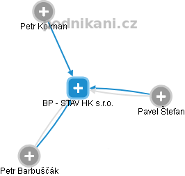 BP - STAV HK s.r.o. - náhled vizuálního zobrazení vztahů obchodního rejstříku
