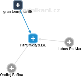 Parfumcity s.r.o. - náhled vizuálního zobrazení vztahů obchodního rejstříku