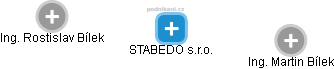 STABEDO s.r.o. - náhled vizuálního zobrazení vztahů obchodního rejstříku