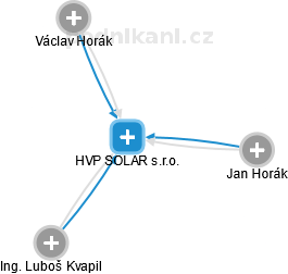 HVP SOLAR s.r.o. - náhled vizuálního zobrazení vztahů obchodního rejstříku