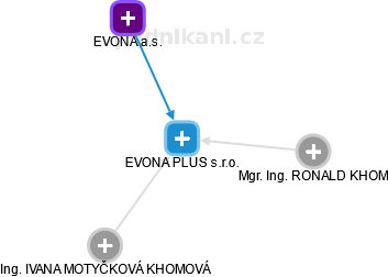 EVONA PLUS s.r.o. - náhled vizuálního zobrazení vztahů obchodního rejstříku