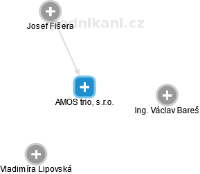 AMOS trio, s.r.o. - náhled vizuálního zobrazení vztahů obchodního rejstříku