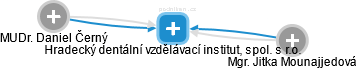 Hradecký dentální vzdělávací institut, spol. s r.o. - náhled vizuálního zobrazení vztahů obchodního rejstříku