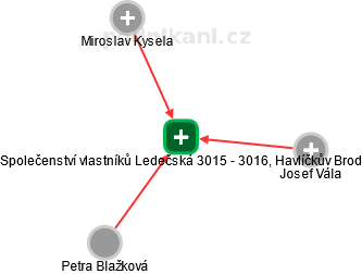 Společenství vlastníků Ledečská 3015 - 3016, Havlíčkův Brod - náhled vizuálního zobrazení vztahů obchodního rejstříku
