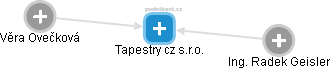 Tapestry cz s.r.o. - náhled vizuálního zobrazení vztahů obchodního rejstříku