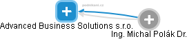Advanced Business Solutions s.r.o. - náhled vizuálního zobrazení vztahů obchodního rejstříku