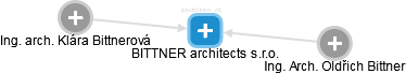 BITTNER architects s.r.o. - náhled vizuálního zobrazení vztahů obchodního rejstříku