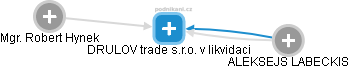 DRULOV trade s.r.o. v likvidaci - náhled vizuálního zobrazení vztahů obchodního rejstříku