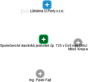 Společenství vlastníků jednotek čp. 725 v Ústí nad Orlicí - náhled vizuálního zobrazení vztahů obchodního rejstříku