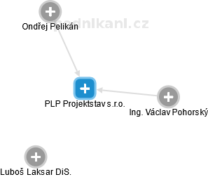 PLP Projektstav s.r.o. - náhled vizuálního zobrazení vztahů obchodního rejstříku
