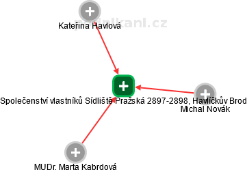 Společenství vlastníků Sídliště Pražská 2897-2898, Havlíčkův Brod - náhled vizuálního zobrazení vztahů obchodního rejstříku