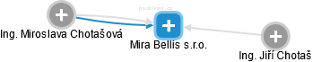 Mira Bellis s.r.o. - náhled vizuálního zobrazení vztahů obchodního rejstříku