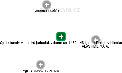 Společenství vlastníků jednotek v domě čp. 1462-1464, ulice Rataje v Hlinsku - náhled vizuálního zobrazení vztahů obchodního rejstříku