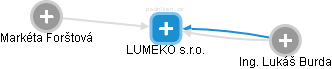 LUMEKO s.r.o. - náhled vizuálního zobrazení vztahů obchodního rejstříku