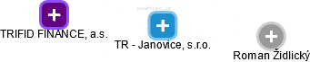 TR - Janovice, s.r.o. - náhled vizuálního zobrazení vztahů obchodního rejstříku