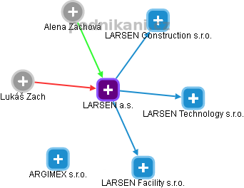 LARSEN a.s. - náhled vizuálního zobrazení vztahů obchodního rejstříku