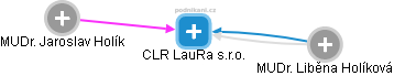 CLR LauRa s.r.o. - náhled vizuálního zobrazení vztahů obchodního rejstříku