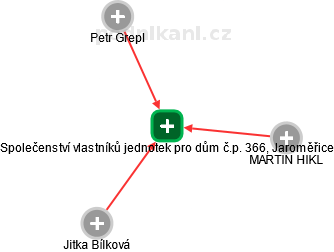 Společenství vlastníků jednotek pro dům č.p. 366, Jaroměřice - náhled vizuálního zobrazení vztahů obchodního rejstříku