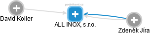 ALL INOX, s.r.o. - náhled vizuálního zobrazení vztahů obchodního rejstříku