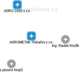 AGROMETAN Třebařov s.r.o. - náhled vizuálního zobrazení vztahů obchodního rejstříku