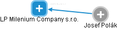 LP Milenium Company s.r.o. - náhled vizuálního zobrazení vztahů obchodního rejstříku