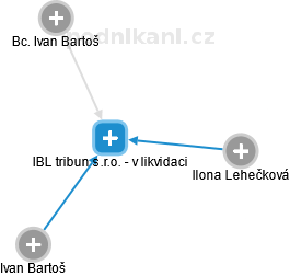 IBL tribun s.r.o. - v likvidaci - náhled vizuálního zobrazení vztahů obchodního rejstříku