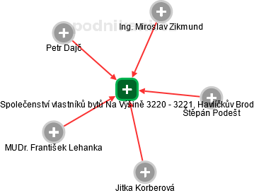 Společenství vlastníků bytů Na Výšině 3220 - 3221, Havlíčkův Brod - náhled vizuálního zobrazení vztahů obchodního rejstříku