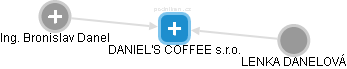 DANIEL'S COFFEE s.r.o. - náhled vizuálního zobrazení vztahů obchodního rejstříku