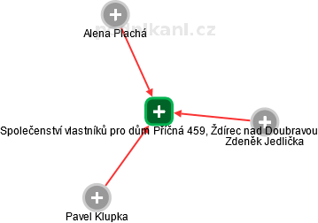 Společenství vlastníků pro dům Příčná 459, Ždírec nad Doubravou - náhled vizuálního zobrazení vztahů obchodního rejstříku