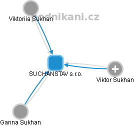 SUCHANSTAV s.r.o. - náhled vizuálního zobrazení vztahů obchodního rejstříku