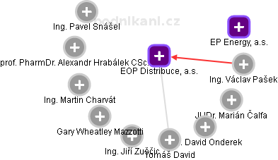 EOP Distribuce, a.s. - náhled vizuálního zobrazení vztahů obchodního rejstříku