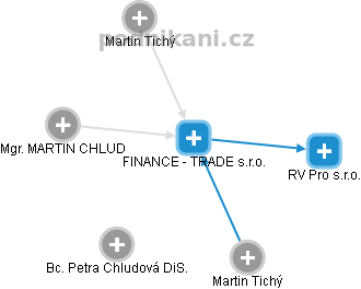 FINANCE - TRADE s.r.o. - náhled vizuálního zobrazení vztahů obchodního rejstříku