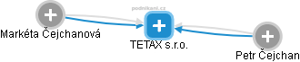 TETAX s.r.o. - náhled vizuálního zobrazení vztahů obchodního rejstříku