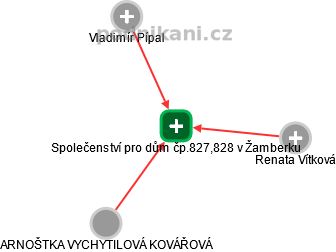 Společenství pro dům čp.827,828 v Žamberku - náhled vizuálního zobrazení vztahů obchodního rejstříku