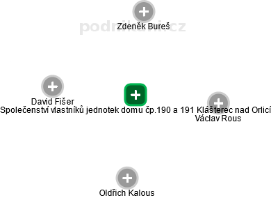 Společenství vlastníků jednotek domu čp.190 a 191 Klášterec nad Orlicí - náhled vizuálního zobrazení vztahů obchodního rejstříku